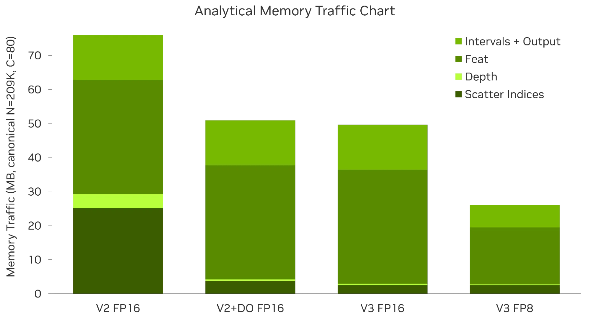 Stacked bar chart of analytical memory traffic in MB at the canonical config (N=209K,  C=80). Four bars left to right: V2 FP16 ≈77 MB (largest scatter-indices segment, plus depth, feat, and intervals+output), V2+DO FP16 ≈51 MB (scatter-indices collapse, feat dominates), V3 FP16 ≈50 MB (slightly smaller scatter-indices, feat still dominant), V3 FP8 ≈26 MB (feat and intervals+output both halve). Stack segments from bottom to top: scatter indices (darkest green), depth, feat, intervals plus output (lightest green).
