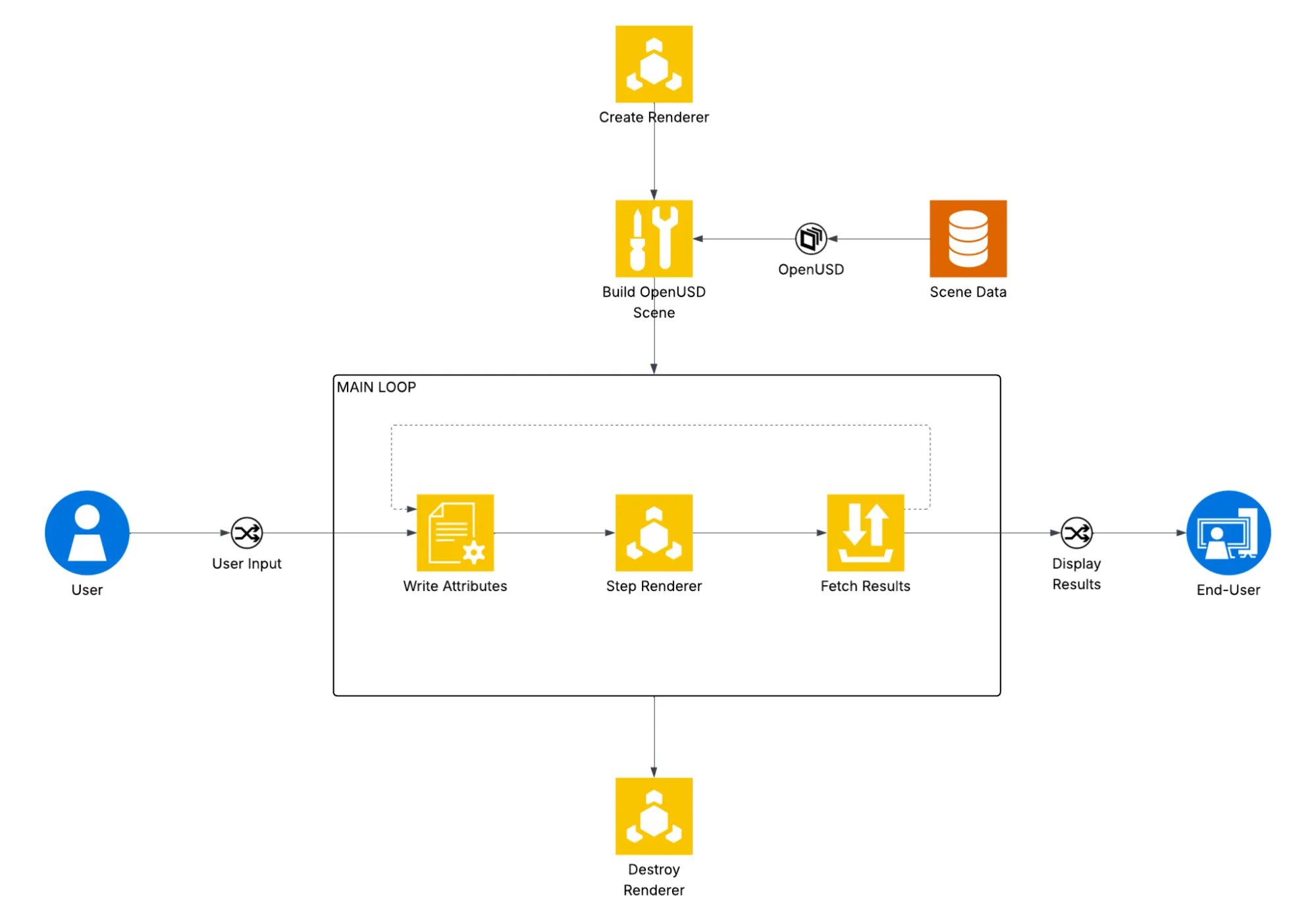 Diagram showing an existing application connected to OpenUSD scene data, ovrtx, and RTX-rendered camera, lidar, radar, or sensor outputs