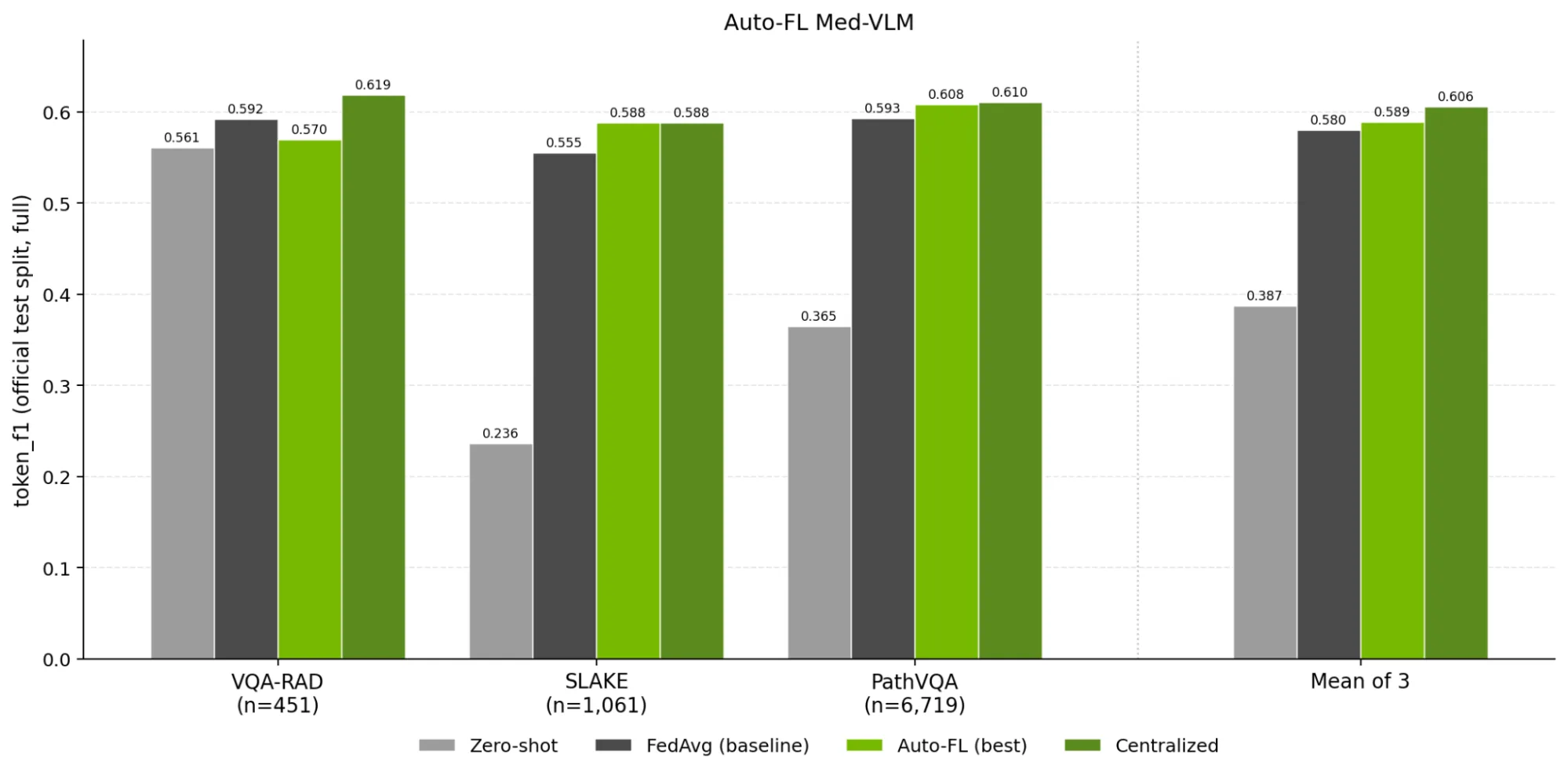 Grouped bar chart with three dataset groups on the x-axis: VQA-RAD, SLAKE, and PathVQA, as well as their mean. Token-level F1 on the y-axis from 0 to 0.6. Four bars per group, in order: Zero-shot, FedAvg baseline, Best Auto-FL, and Centralized. Across all test data, Centralized is the tallest, ranging from 0.588 to 0.619, and Zero-shot is the lowest, ranging from 0.236 to 0.561. FedAvg and Auto-FL policies markedly improved zero-shot performance. On average, Auto-FL improved the baseline FedAvg from 0.580 to 0.589, while Centralized remains the best at 0.606.