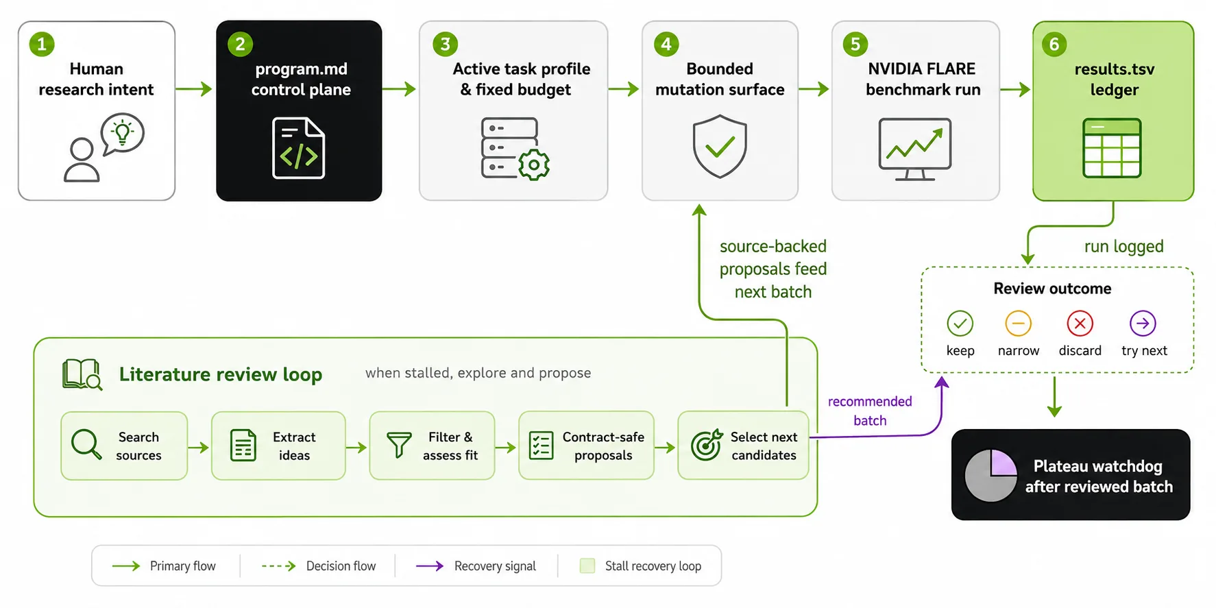 Flow diagram showing research intent flowing into program.md, an active task profile with fixed budget, a bounded mutation surface, a FLARE benchmark run, and a results.tsv ledger. The ledger feeds a reviewed-batch decision step and a plateau watchdog. If progress stalls, the workflow enters a literature-review loop with source-backed search, challenge cards, proposal filtering and scoring, literature-event logging, and source-backed proposal batches that return to the bounded mutation surface.