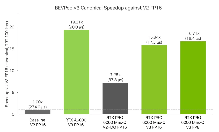 Bar chart of speedup over V2 FP16 at the canonical config (TRT 100-iteration median). Bars left to right: V2 FP16 baseline at 1.00× (274.0 µs), RTX A6000 V3 FP16 at 19.31× (90.0 µs), RTX PRO 6000 Blackwell Max-QV2+DO FP16 at 7.25× (37.8 µs, shown in grey), RTX PRO 6000 Blackwell Max-Q V3 FP16 at 15.84×  (17.3 µs), and RTX PRO 6000 Blackwell Max-Q V3 FP8 at 16.71× (16.4 µs). The three V3 bars are green; the V2+DO baseline is grey. A dashed horizontal line marks the 1× baseline.
