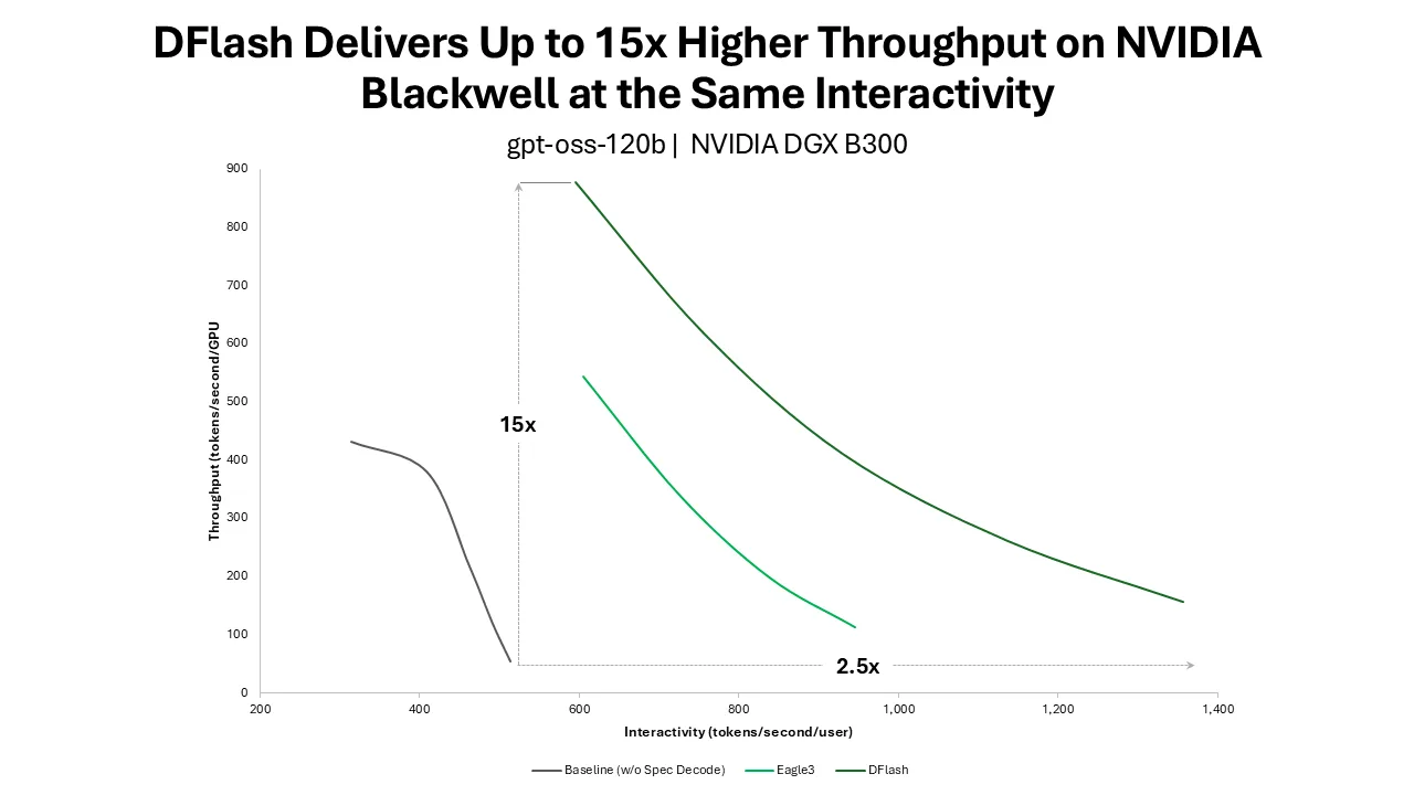 Line graph titled "DFlash Delivers Up to 15x Higher Throughput on NVIDIA Blackwell at the Same Interactivity" showing throughput-interactivity Pareto curve for gpt-oss-120b with DFlash on eight NVIDIA DGX B300 GPUs using TensorRT-LLM.