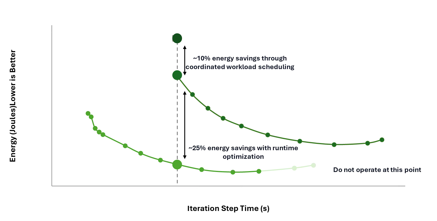 Scatter plot showing energy versus time Pareto frontier with two curves of green dots. Upper curve shows ~10% energy savings through coordinated workload scheduling; lower curve shows ~25% energy savings with runtime optimization. Lower and left positions indicate better performance.