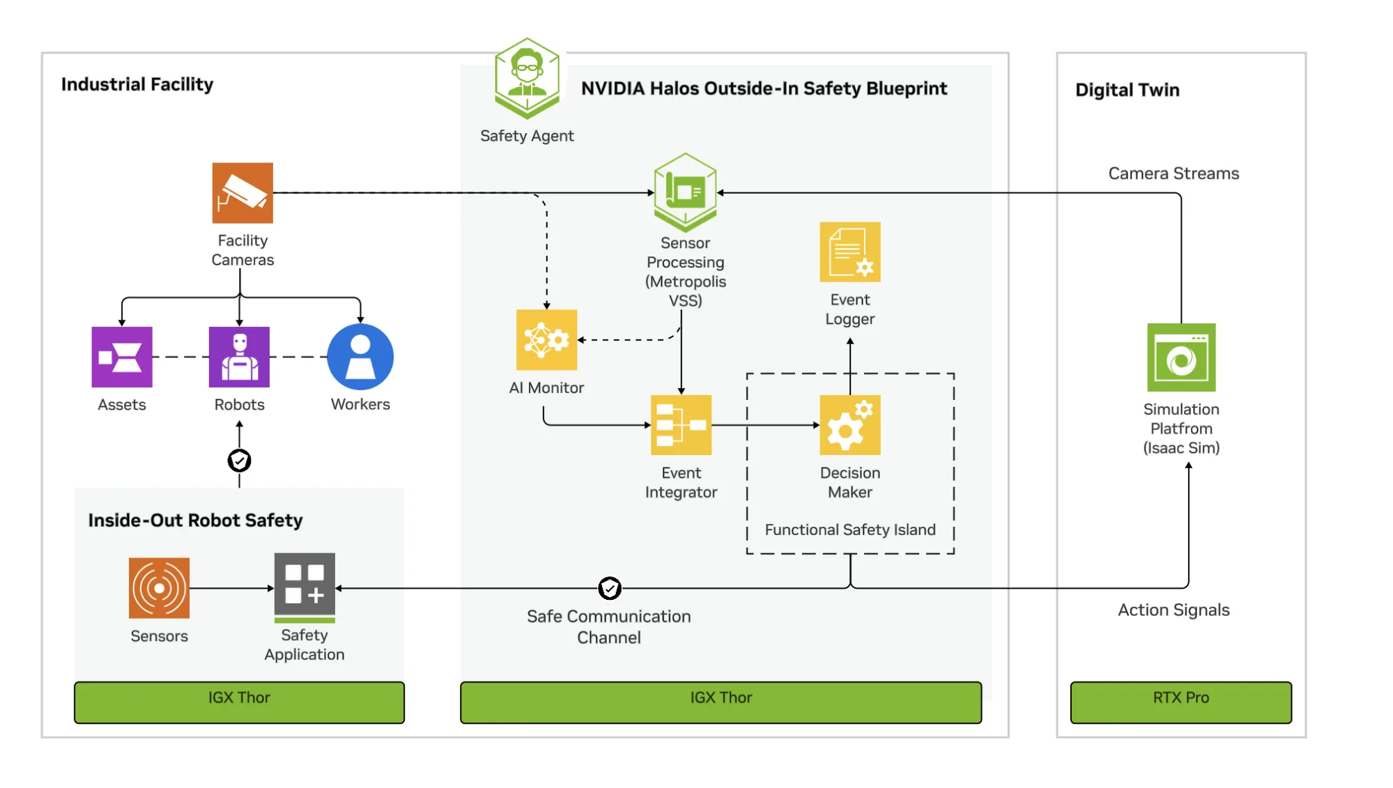 Three-domain architecture diagram showing facility cameras, robots, and workers feeding into a Halos Outside-In Safety agent (Visual AI Agent, Event Integrator, Decision Maker) running on IGX Thor, with a digital twin on RTX Pro for validation.