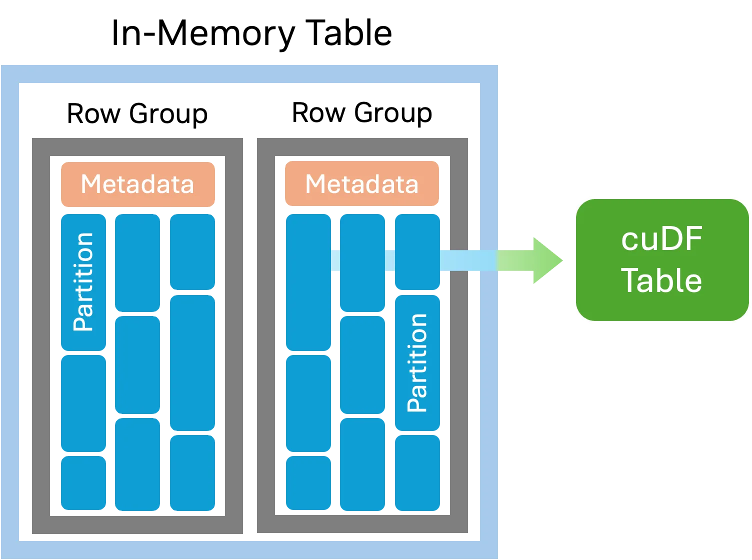 Diagram of an in-memory table divided into row groups, each containing metadata and columnar partitions, with an arrow showing conversion into a cuDF table on the GPU.