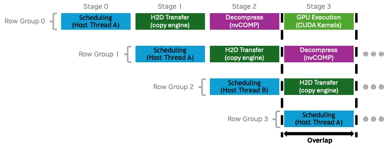 Timeline showing four row groups moving through overlapping pipeline stages, including host scheduling, H2D transfer, decompression, and CUDA kernel execution across concurrent CUDA streams. 