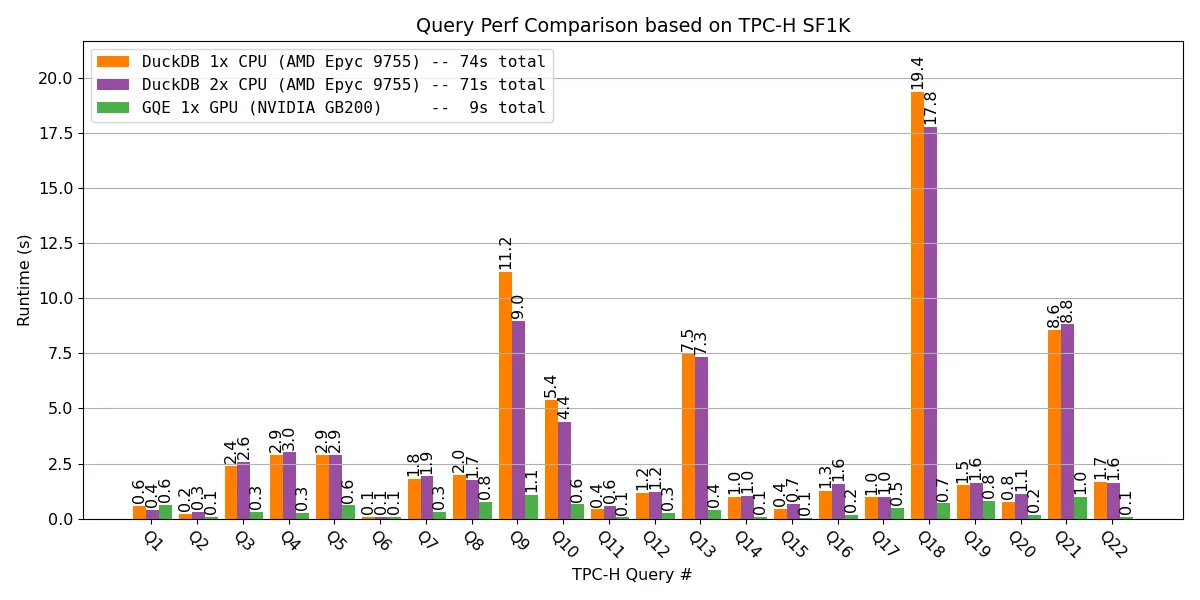 Bar chart comparison for queries-per-second with GQE on NVIDIA GB200 versus DuckDB on one- and two-socket AMD Turin EPYC 9755 across TPC-H SF1000 queries Q1–Q22, with GQE achieving higher throughput on over 90% of queries based on TPC-H.