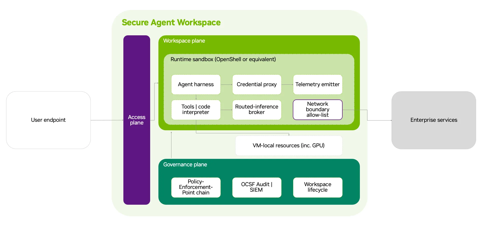 Diagram of a Secure Agent Workspace showing a user endpoint connecting through an access plane into a workspace plane. Inside the workspace, a runtime sandbox contains the agent harness, tools and code interpreter, credential proxy, routed inference broker, telemetry emitter, and network boundary allowlist. The workspace uses VM-local resources, connects to enterprise services, and is governed by policy enforcement, OCSF audit/SIEM, and workspace lifecycle controls.