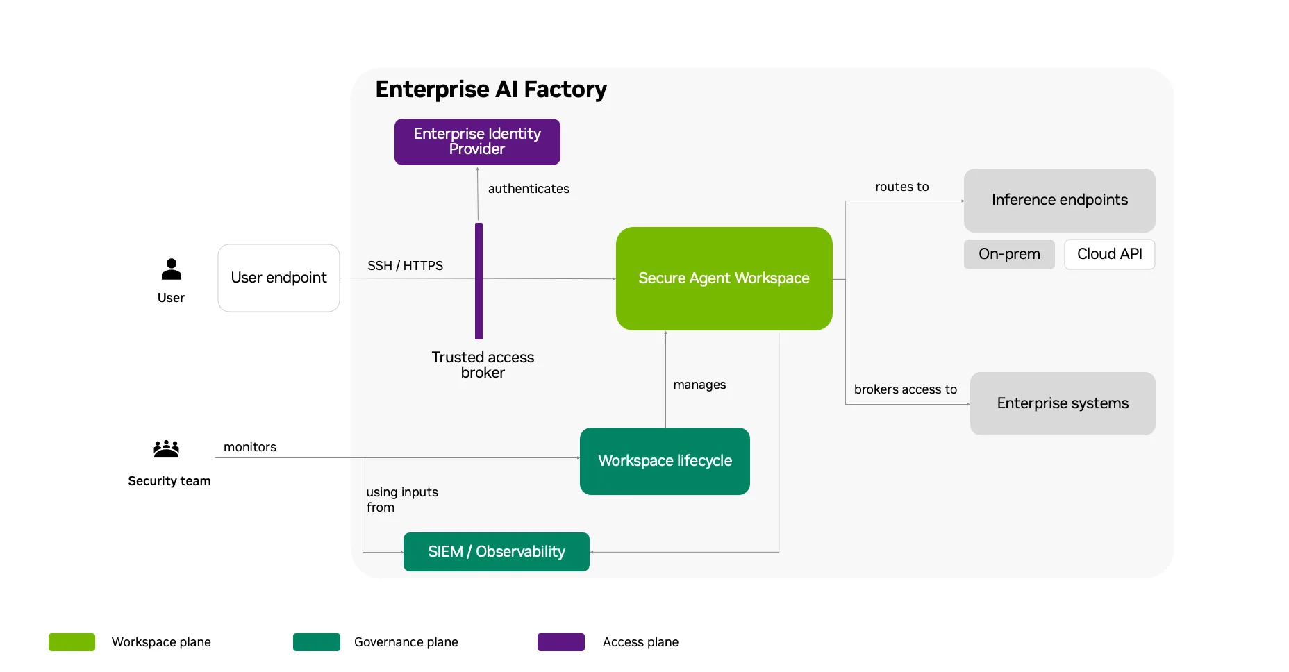 Diagram of an Enterprise AI Factory where a user connects from a user endpoint to a Secure Agent Workspace over SSH/HTTPS through a trusted access broker authenticated by an enterprise identity provider. The workspace routes to on-prem or cloud inference endpoints, brokers access to enterprise systems, is managed by workspace lifecycle services, and sends logs to SIEM/observability for security team monitoring.