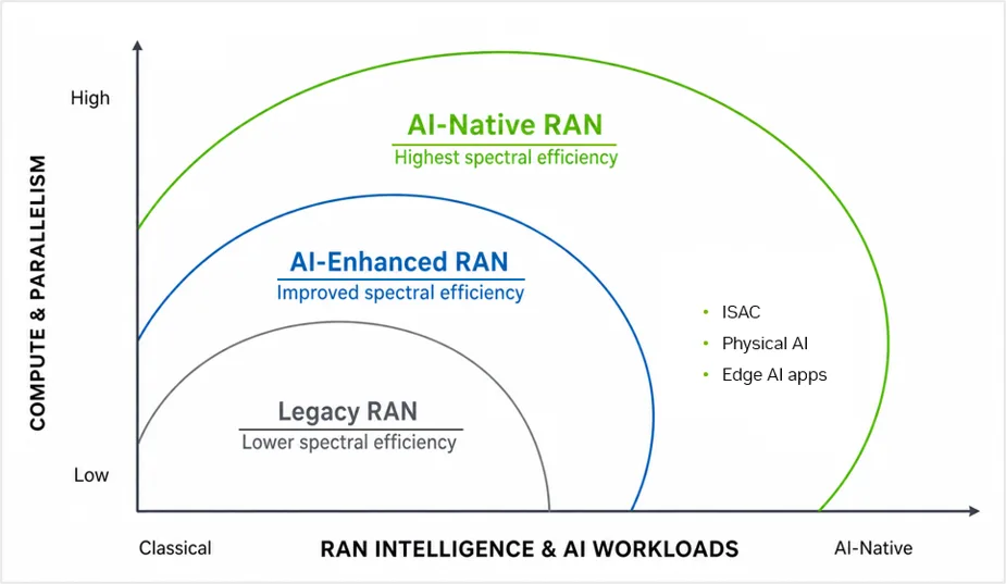 Figure 4 shows the architectural shift from legacy RAN, to AI-enhanced RAN, to fully AI-native RAN. As the figure shows, higher levels of RAN intelligence and more advanced AI workloads demand a corresponding increase in compute and parallelism. 