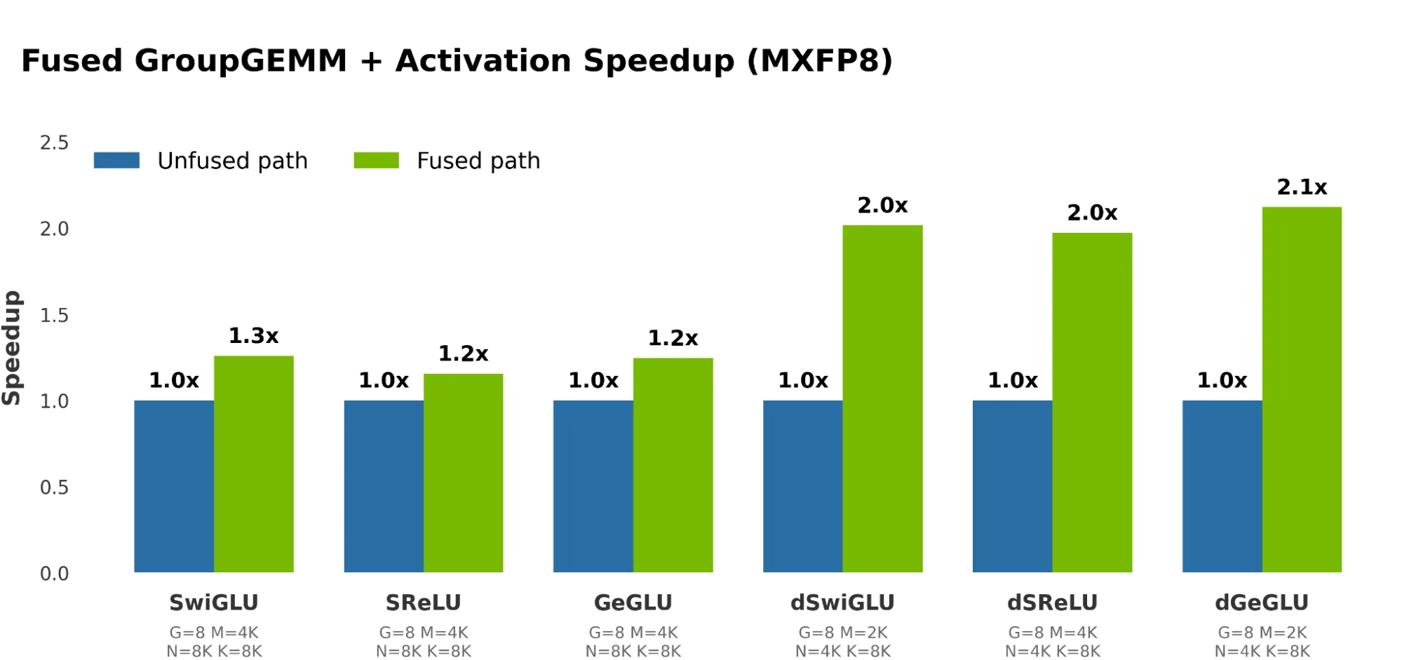 Bar chart comparing fused activation kernels with the unfused baseline kernels from Transformer Engine on NVIDIA GB200 across several activation-function patterns. The fused kernels improve performance in both forward and backward passes, with speedups reaching up to 1.3x for forward and 2.1x for backward