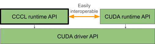 Both CCCL runtime API and CUDA runtime API are built on top of the CUDA driver API. Both runtimes are also easily interoperable with each other