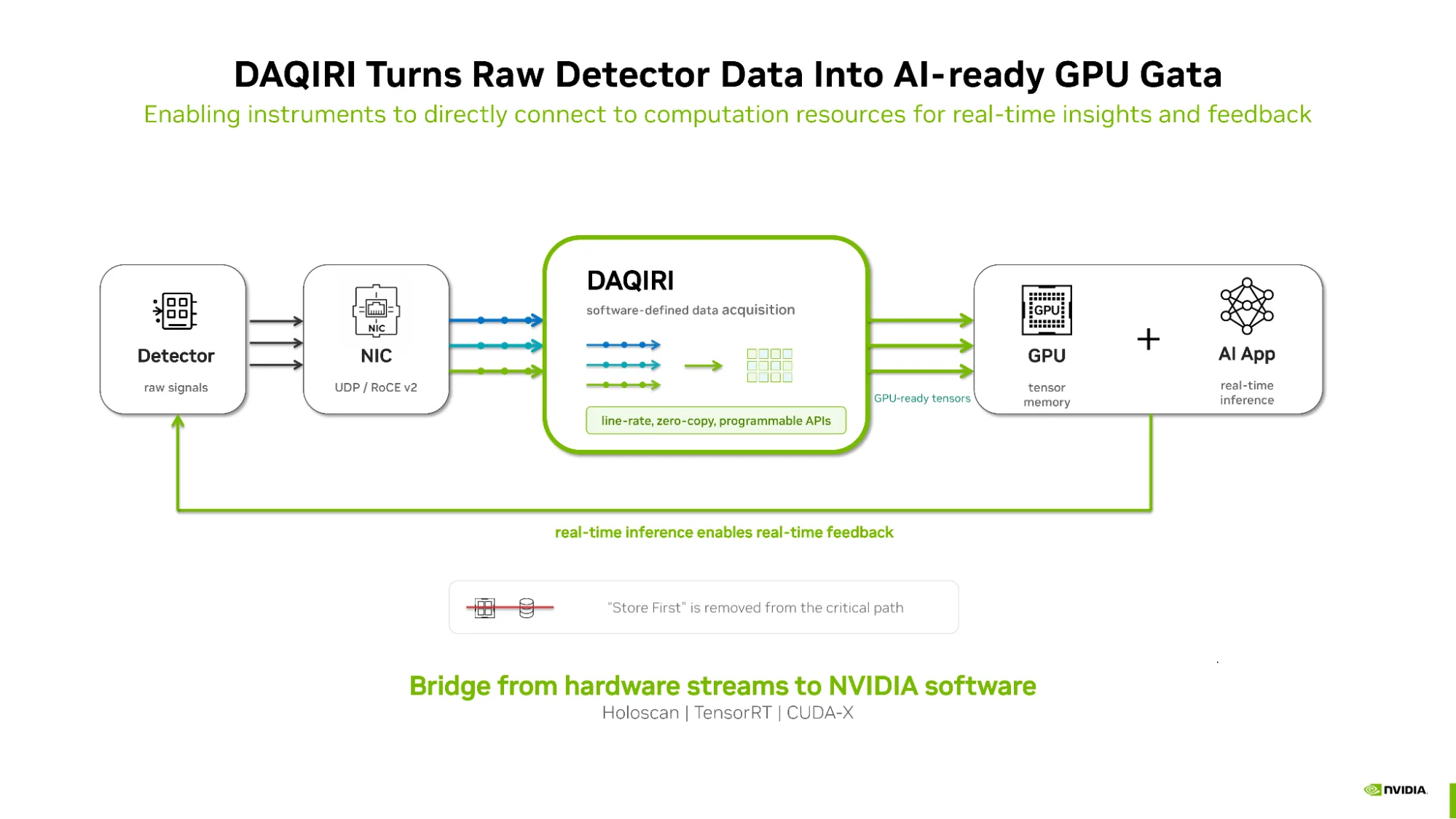 Diagram showing raw detector signals flowing through a NIC into DAQIRI, which converts streaming instrument data into GPU-ready tensors for real-time AI inference and feedback through NVIDIA software including Holoscan, TensorRT, and CUDA-X.
