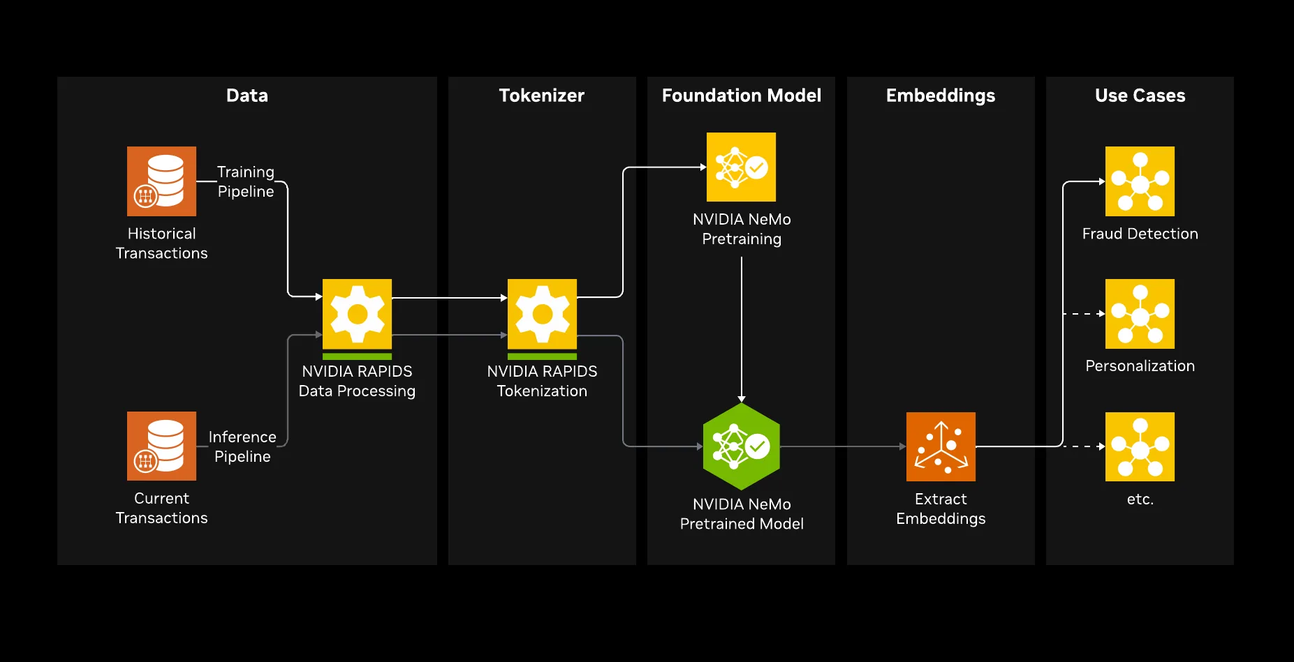 Architecture diagram showing five stages from left to right — raw tabular transactions being processed (NVIDIA CUDA-X), a GPU tokenizer converting them into token sequences (NVIDIA CUDA-X), a transaction foundation model being pretrained (NVIDIA NeMo AutoModel), embeddings being extracted, and a variety of downstream models using them for financial use cases such as fraud detection, personalization, and more
