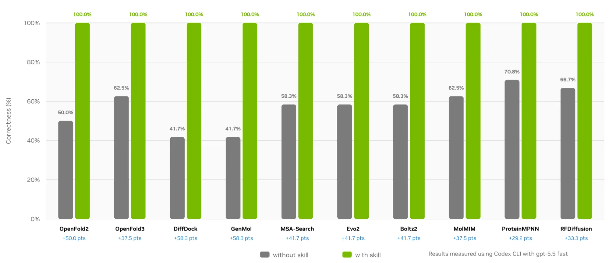 A bar chart showing the ability of an agent to generate a response to execute a user's task with and without access to individual BioNeMo NIM Skills. With access to the necessary skills, the agent can generate a response that successfully completes the task in all cases. Without access to the required skills, the agent will successfully complete only 57.1% of the required tasks

