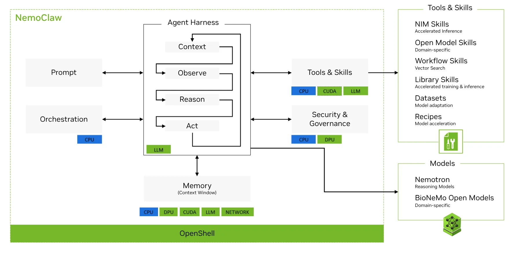 Diagram showing an AI scientist workflow that starts from a scientific goal and iterates through model selection, input preparation, model execution, output inspection, and explanation, then produces a grounded result by calling BioNeMo capabilities such as fold, dock, search, score, and simulate