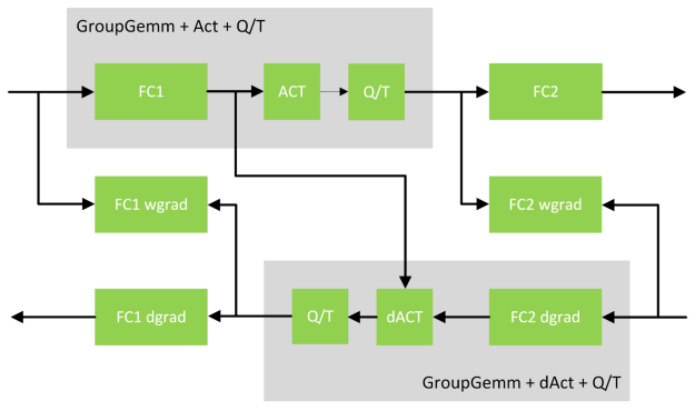 A flowchart illustrating kernel fusions in a MoE block. Shaded grey regions group the forward pass operations (FC1, Activation, and Quantize/Transpose) and the backward pass operations (FC2 dgrad, dActivation, and Quantize/Transpose) into single blocks. Arrows show the interconnected data flow between these fused kernels and the separate, unfused weight gradient blocks
