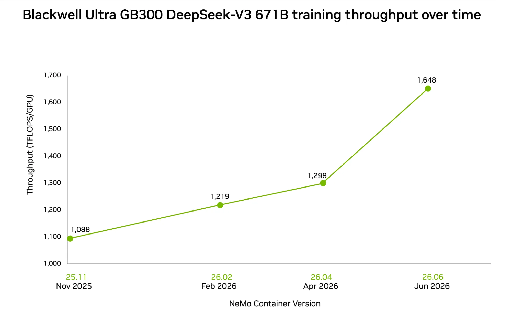 A line chart illustrating the continuous training throughput improvement over time for the DeepSeek-V3 671B workload on the NVIDIA Blackwell Ultra GB300 platform, showing steady performance gains across successiveNeMo container releases. Throughput begins at 1,088 TFLOPS/GPU in November 2025 (version 25.11), rises to 1,219 TFLOPS in February 2026 (version 26.02) and 1,298 TFLOPS in April 2026 (version 26.04), and reaches 1,648 TFLOPS in June 2026 (version 26.06)
