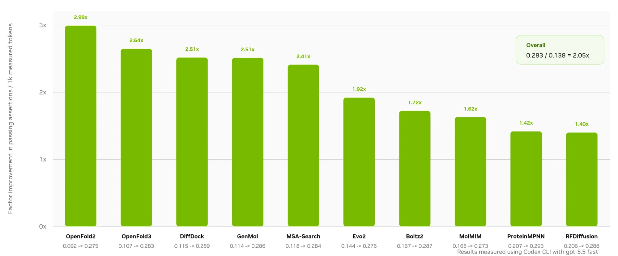 A bar chart showing the number of passing assertions (successfully completed steps) per 1k tokens consumed. On average, an agent with access to NIM skills produces 2x more passing assertions per 1k tokens
