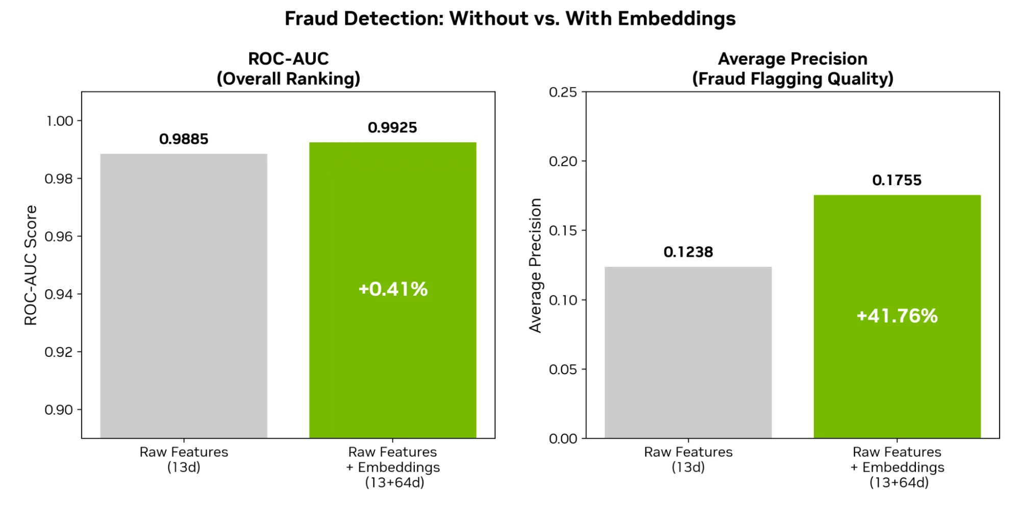 Grouped bar chart with ROC-AUC on the left and AP on the right, comparing the raw baseline, the embeddings-only model, and the combined model across both metrics