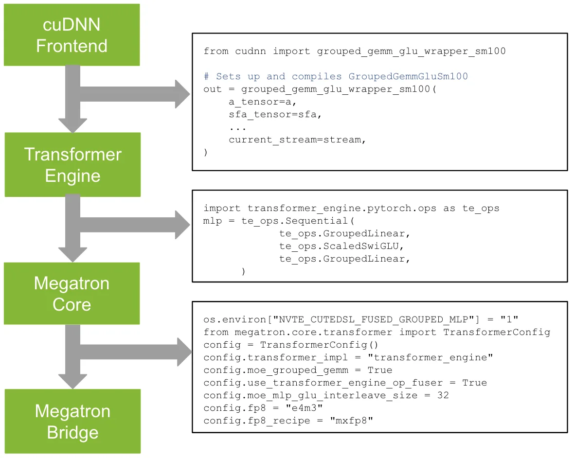 Flow diagram with four stacked NVIDIA software layers: cuDNN Frontend, Transformer Engine, Megatron Core, and Megatron Bridge. Arrows connect the layers and point to code examples showing how to invoke fused grouped MLP kernels through cuDNN, Transformer Engine, or Megatron Core
