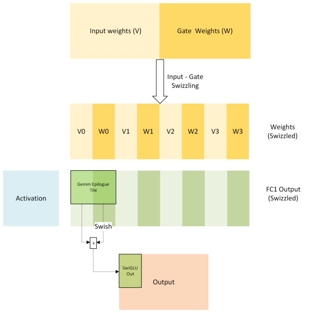 Diagram showing the SwiGLU fused-kernel data flow. Input and gate weights are swizzled into an interleaved layout so a single GEMM epilogue tile can access both paths, apply Swish to the gate values, and multiply them with the input values to generate the final SwiGLU output
