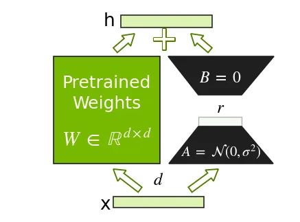 Diagram showing pretrained weight matrix combined with low-rank adaptation matrices A and B to produce output h from input x.
