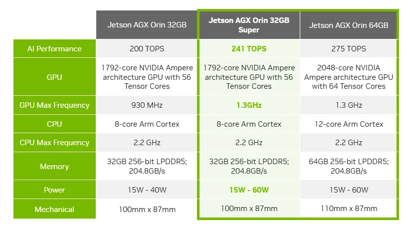 A table comparing specs across Jetson AGX Orin 32 GB (baseline), 32GB Super, and 64GB, covering AI performance (200 / 241 / 275 TOPS), GPU, GPU max frequency, CPU, memory, power, and mechanical dimensions. The 32GB Super is highlighted, delivering 241 TOPS at up to 1.3GHz GPU frequency and 60W TDP in the same 100mm x 87mm form factor as the 32GB.