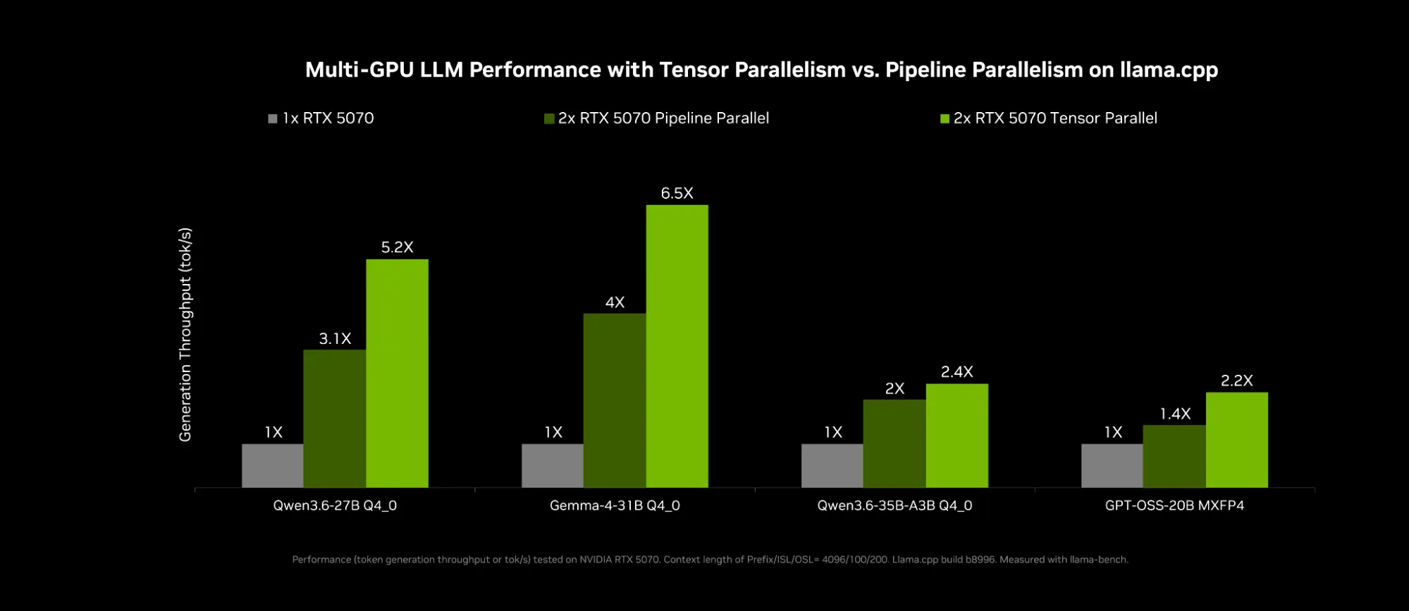 Bar charts showing two RTX 5070 GPUs running tensor parallelism on llama.cpp deliver up to 6.5x higher generation throughput compared to a single RTX 5070, outperforming pipeline parallelism across all four tested models—Qwen3.6-27B, Gemma-4-31B, Qwen3.6-35B-A3B, and GPT-OSS-20B.  