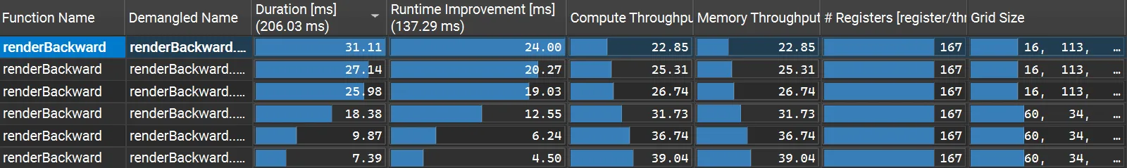 Screenshot of Nsight Compute summary page showing the top six kernels, durations, and resource allocations.

