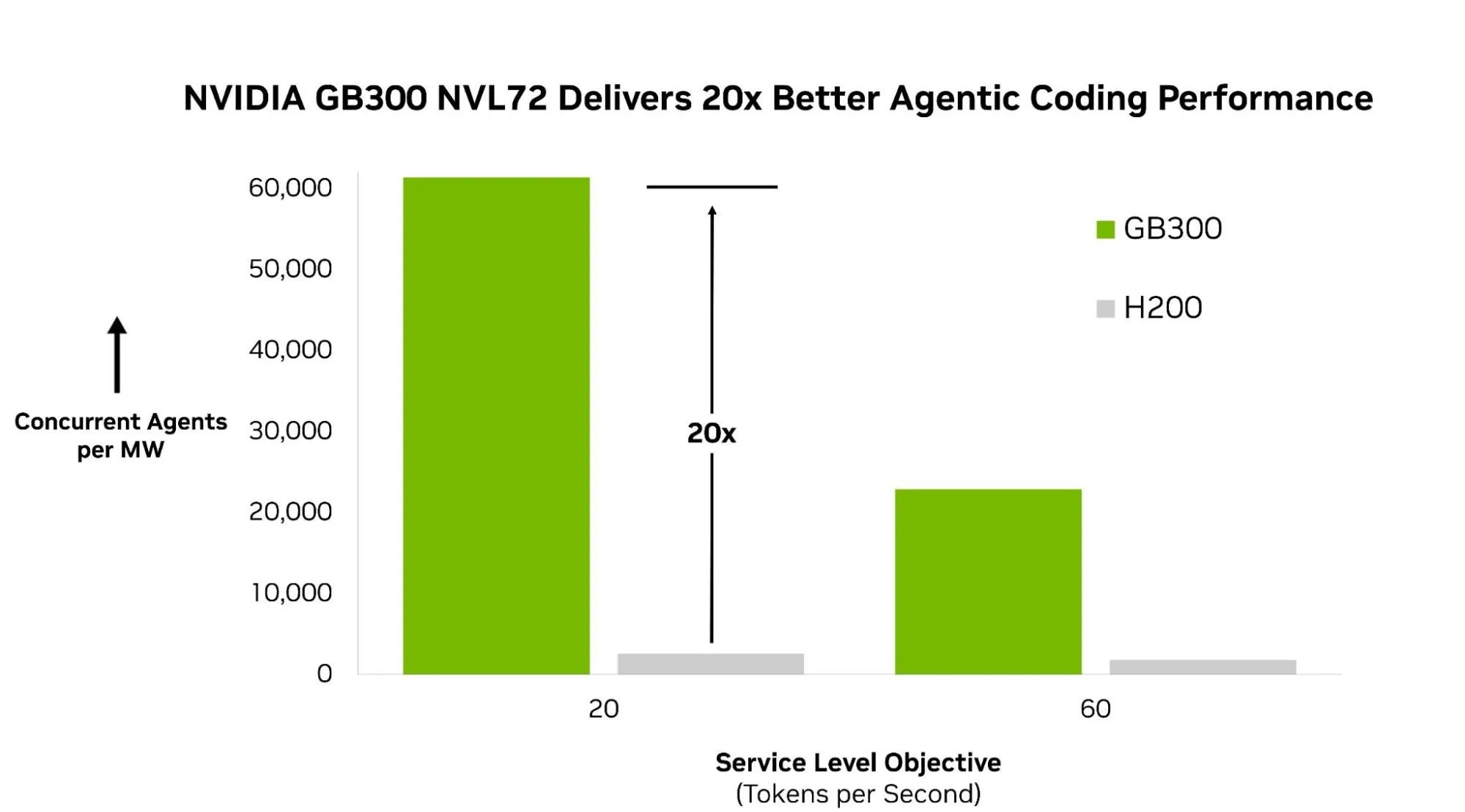Bar chart comparing concurrent agents per megawatt for GB300 vs H200 at 20 and 60 tokens per second, showing GB300 providing about 20x higher capacity than H200.
