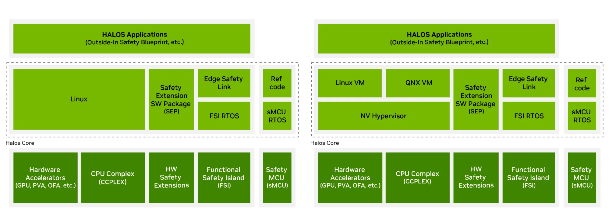 Two side-by-side stack diagrams comparing Halos Core Linux and Halos Core Linux and QNX configurations, both showing Halos Applications, Customer Applications, Halos SDK, and hardware accelerators. The QNX variant adds an NV Hypervisor partitioning Linux VM and QNX VM for stronger safety isolation.
