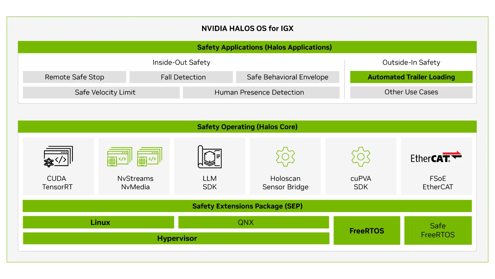 Layered diagram of NVIDIA Halos OS for IGX showing Safety Applications, Safety Middleware, and Halos Core (CUDA, NVStreams, Holoscan Sensor Bridge, EtherCAT) above a hypervisor base, with Halos Infra tools shown separately as not yet safety-certified.