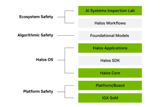 Hierarchical diagram showing the Halos safety system, from the bottom Platform/Board and IGX SoM up through Halos Core Halos Applications, and Ecosystem Safety through the AI Systems Inspection Lab.
