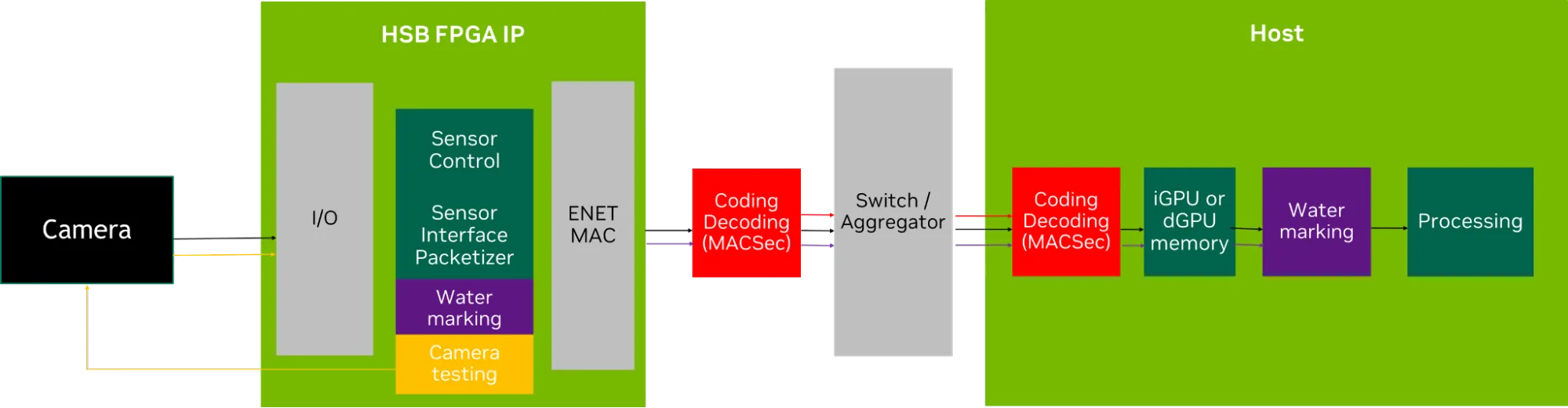 Block diagram showing a camera connecting through HSB FPGA IP modules (sensor control, packetization, watermarking, MACsec) through a network switch to host GPU memory and processing.
