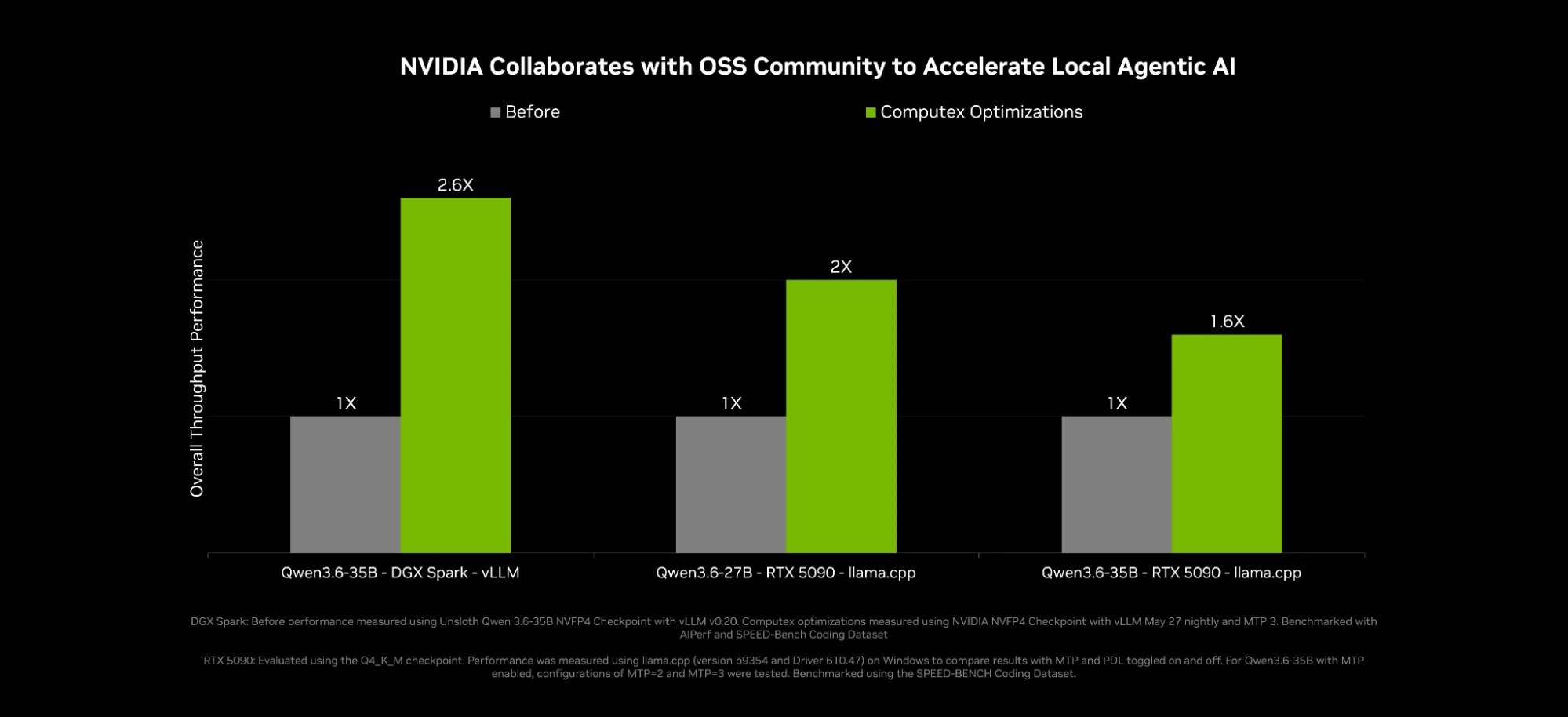 Bar chart showing throughput performance improvements. Three configurations are compared: Qwen3.6-35B on DGX Spark with vLLM improved 2.6x, Qwen3.6-27B on RTX 5090 with llama.cpp/LM Studio improved 2x, and Qwen3.6 35B on RTX 5090 with llama.cpp/LM Studio improved 1.6x.

