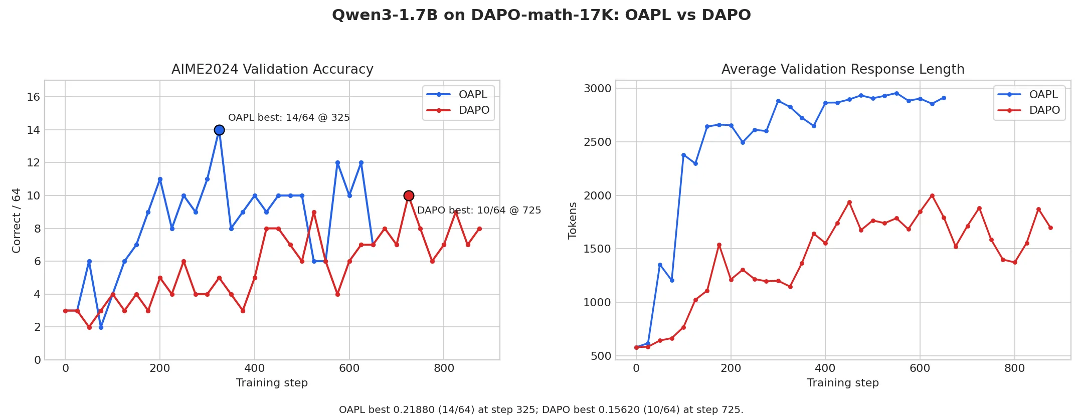 Two side-by-side line graphs showing training validation comparison.
