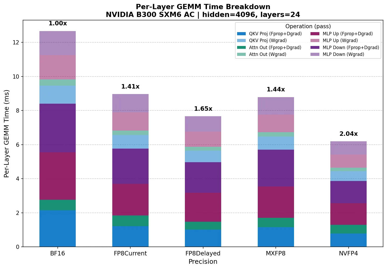 A grouped bar chart showing per-layer GEMM time in milliseconds across five precisions on NVIDIA B300. Each precision has two stacked bars representing Fprop+Dgrad and Wgrad time. BF16 has the tallest bars at about 12.8 ms total, decreasing through FP8 Current, FP8 Delayed, and MXFP8, with NVFP4 the shortest at about 6.5 ms total — showing roughly a 2× speedup from BF16 to NVFP4.
