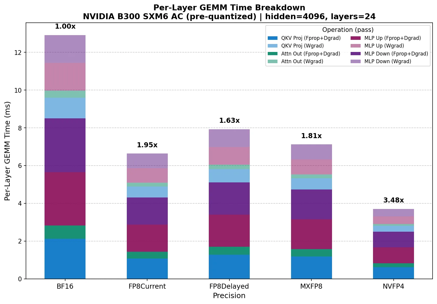 A grouped bar chart showing per-layer GEMM time in milliseconds across five precisions on NVIDIA B300 in pre-quantized mode. NVFP4 is dramatically faster than in autocast — about 3.8 ms total compared to BF16's 13.1 ms — showing the FP4 tensor cores' true potential when quantization overhead is removed.
