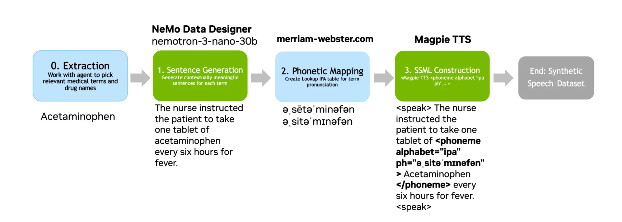 Diagram showing a clinical terminology list inputted into NeMo Data Designer to generate columns for sample ID, sentence, IPA, SSML, and audio path, then into Magpie TTS to generate an audio sample.
