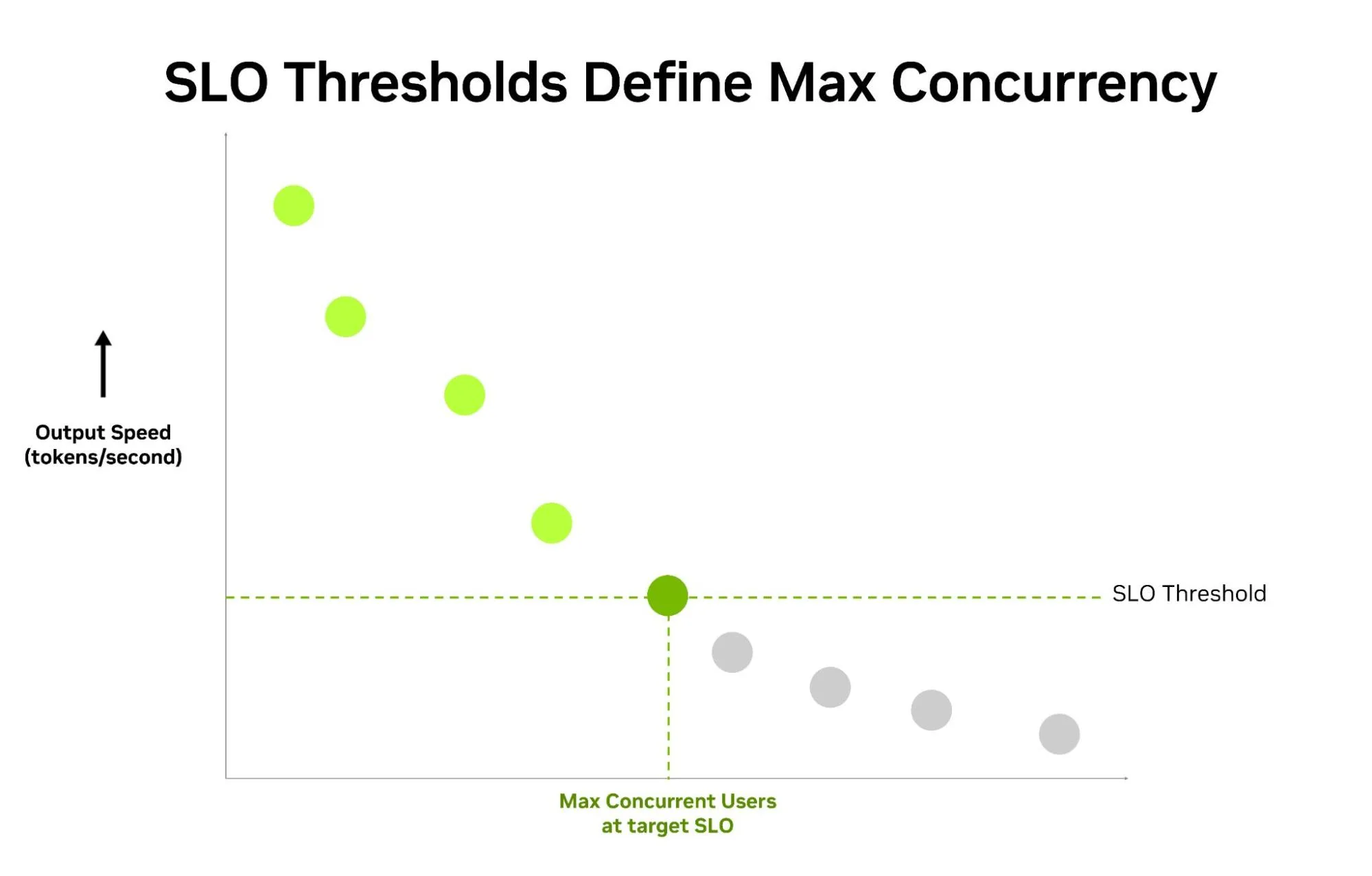 A scatter plot titled “SLO Thresholds Define Max Concurrency” shows output speed on the vertical axis and max concurrent users on the horizontal axis. Several bright green dots slope downward from left to right, transitioning to gray dots beyond a highlighted green point on the curve. Dashed horizontal and vertical lines from that green point mark the SLO threshold and the maximum number of concurrent users that still meet the target SLO.

