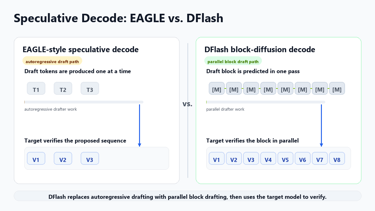 Gif comparing EAGLE 3-style speculative decode (left) versus Dflash block-diffusion decode (right).