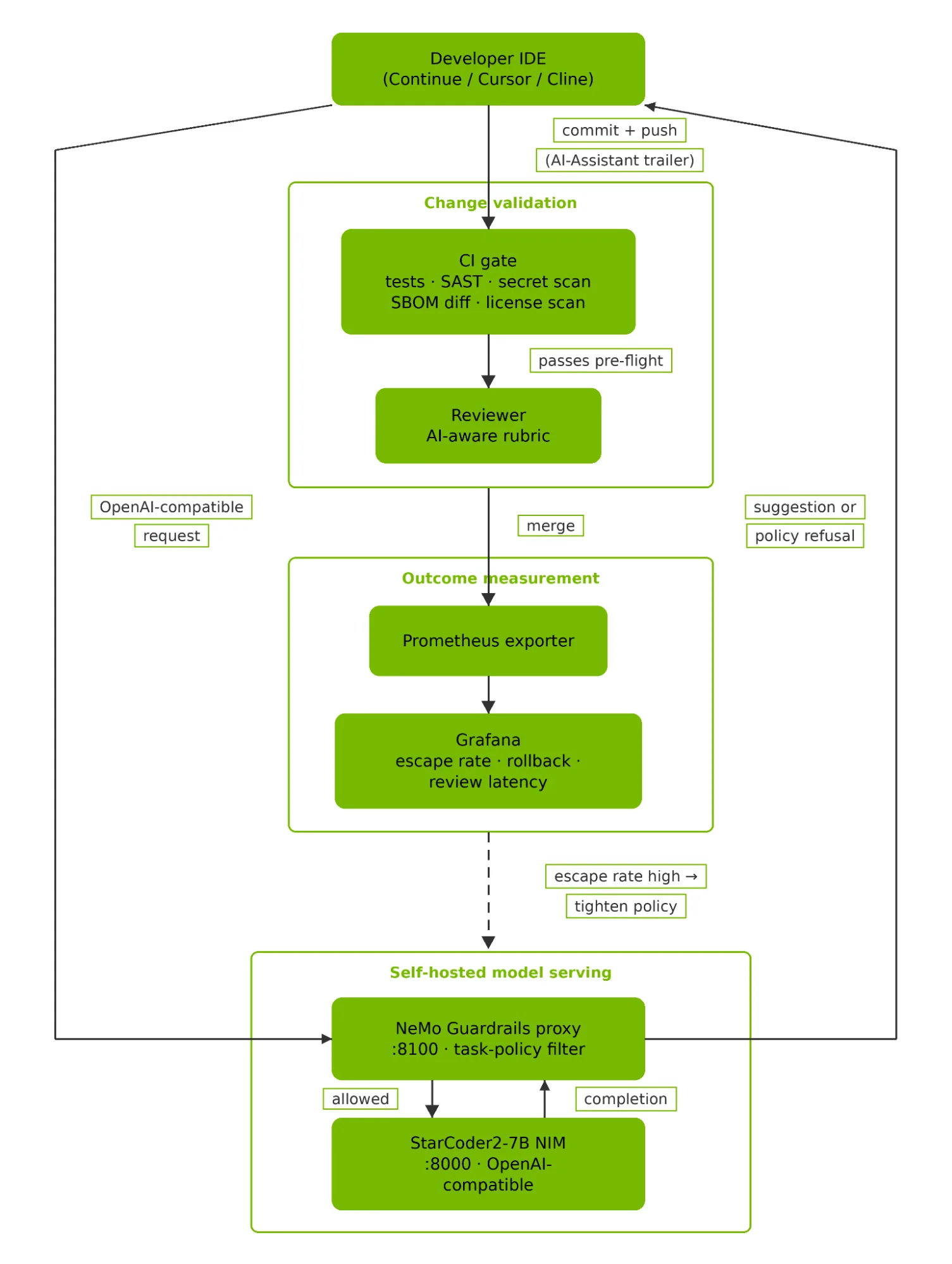 A top-to-bottom flow diagram. A developer IDE sends an OpenAI-compatible request to a NeMo Guardrails proxy on port 8100, which forwards allowed requests to a StarCoder2-7B NIM on port 8000 and returns either a suggestion or a policy refusal. The developer commits and pushes to a CI gate running tests, SAST, secret scan, a hallucinated-dependency scan, and license scan; passing changes go to a reviewer and merge; merged pull requests feed a Prometheus exporter and Grafana dashboard whose escape-rate signal loops back to tighten the NeMo Guardrails policy.