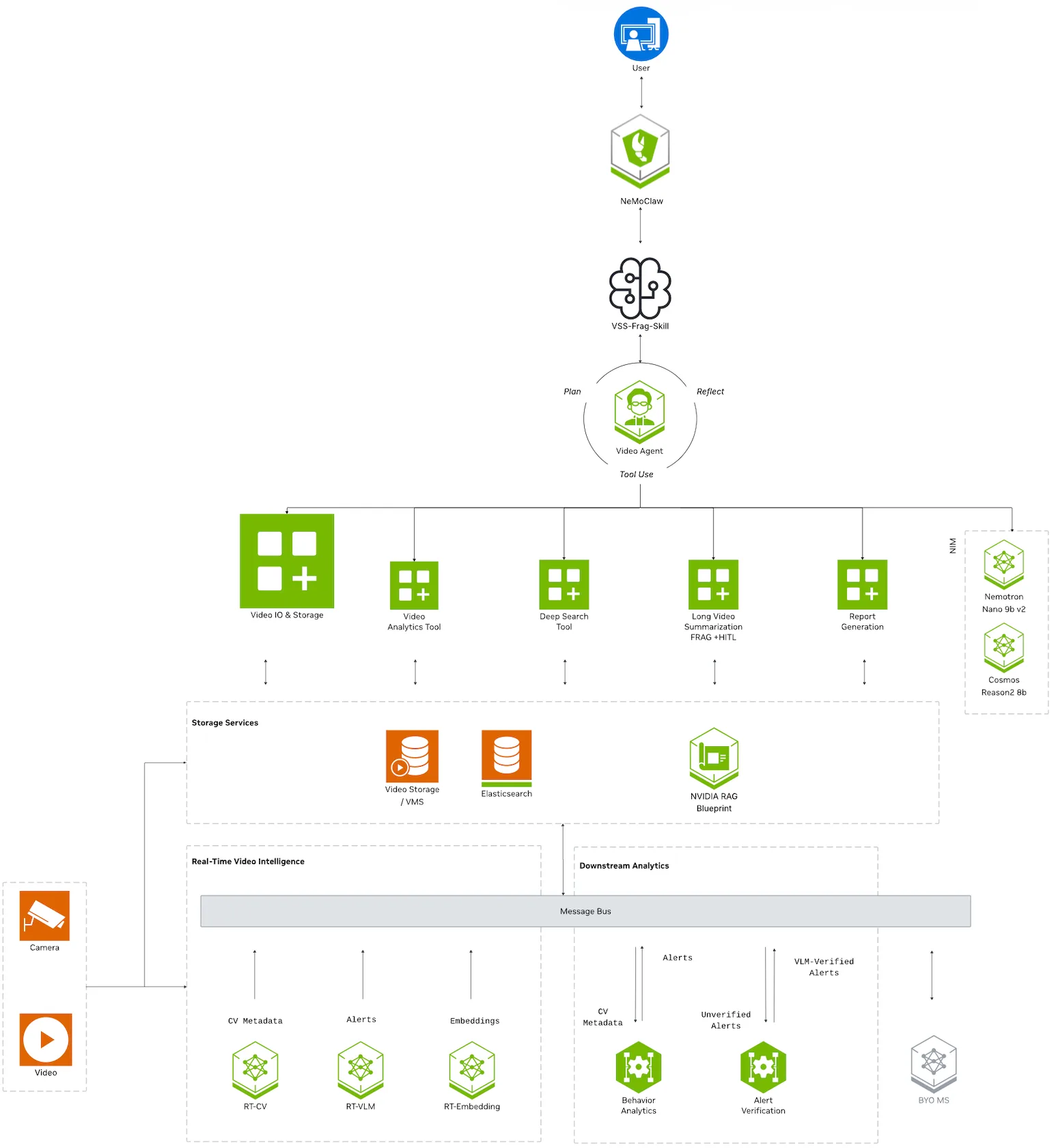 Layered architecture diagram with NemoClaw at the top orchestrating the vss-frag skill, the VSS Agent core and its frag tools, and the RAG Blueprint. Arrows show data flowing from orchestration through video analysis and retrieval into report generation.
