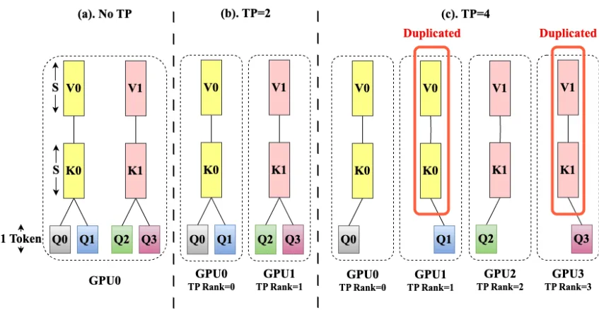 A diagram showing how tensor parallel (TP) works across GPUs for different settings—(a) no TP, (b) TP=2, and (c) TP=4—including how activations (V, K, Q) and resulting token outputs are distributed. It also highlights duplicated segments when the TP setting causes repeated computation or data movement.

