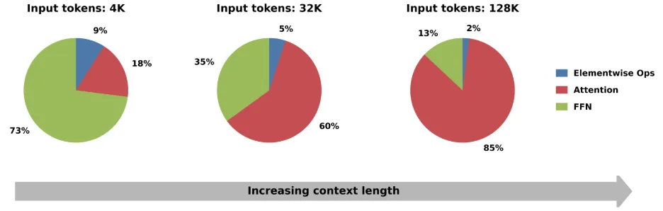 Pie charts showing the attention prefill share increasing from 18% to 85% as context grows from 4K to 128K tokens. 
