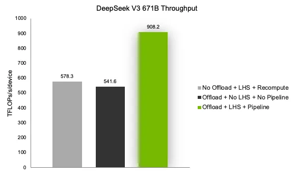 Bar chart comparing DeepSeek-V3 671B throughput for three configurations. Host offload with LHS and pipelined offloading reaches 908.2 TFLOPs/s/device, compared with 578.3 TFLOPs/s/device for no offload with LHS and activation recompute, and 541.6 TFLOPs/s/device for host offload without LHS or pipelined offloading.
