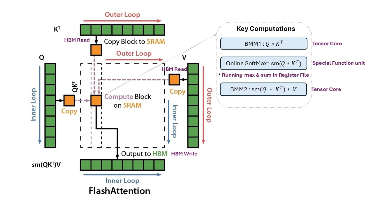 FlashAttention dataflow with BMM1 and BMM2 on Tensor Cores and fused online softmax between them.