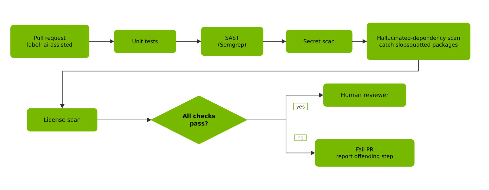 A left-to-right flowchart. A pull request labeled ai-assisted passes through unit tests, SAST with Semgrep, a secret scan, a hallucinated-dependency scan that catches slopsquatted packages, and a license scan. A decision node checks whether all checks pass: if yes, the change goes to a human reviewer; if no, the pull request fails and the offending step is reported.