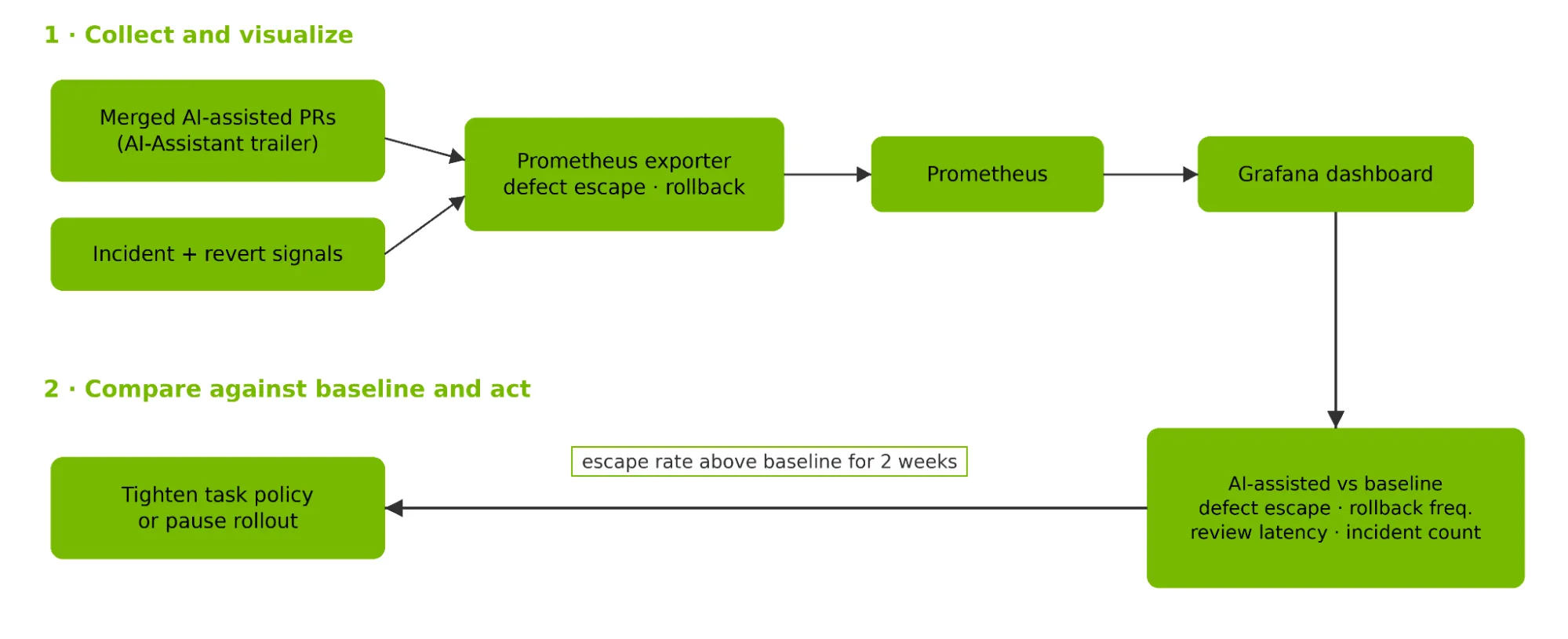 A serpentine flowchart in two rows. Row 1 runs left to right: merged AI-assisted pull requests (carrying an AI-Assistant trailer) and incident and revert signals feed a Prometheus exporter tracking defect escape and rollback; the exporter feeds Prometheus and then a Grafana dashboard at the right edge. An arrow drops straight down from the Grafana dashboard into row 2, which runs right to left: the dashboard compares AI-assisted versus baseline across defect escape rate, rollback frequency, review latency, and incident count, and if the escape rate stays above baseline for two weeks, an arrow points to a Tighten task policy or pause rollout box on the left edge.